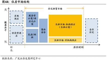 【廣發地產|長租公寓】【政策暖風頻吹,長租公寓崛起正當時】_財經_網