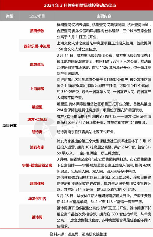 3月住房租賃產業發展報告 全國20城普通公寓供應量增長