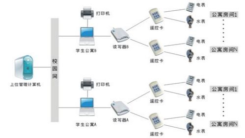 安科瑞預付費電能管理系統在學生公寓的應用與分析