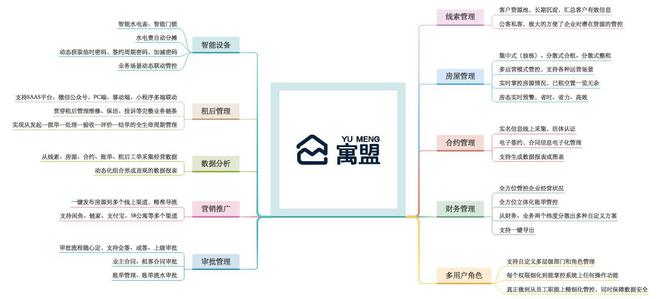 用找合伙人的心態,來找公寓管理系統
