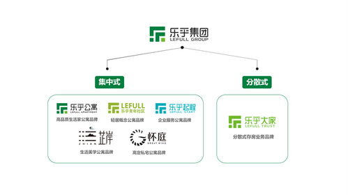 樂乎集團8周年 管理房源64587間 下設(shè)6大細分品牌