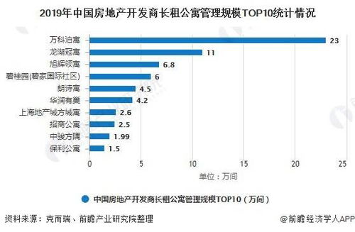 2020年中國長租公寓行業(yè)市場現(xiàn)狀及競爭格局分析 萬科泊寓房產(chǎn)涉足行業(yè)領(lǐng)頭羊