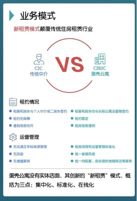 蛋殼公寓成功沖刺上市,該怎么看長租公寓的未來?