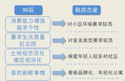 9527青年公寓 90后成租房主力軍 互聯網融合成趨勢