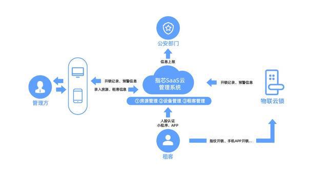 長短租公寓管理亂象何時止?指芯科技推出住房租賃整體解決方案