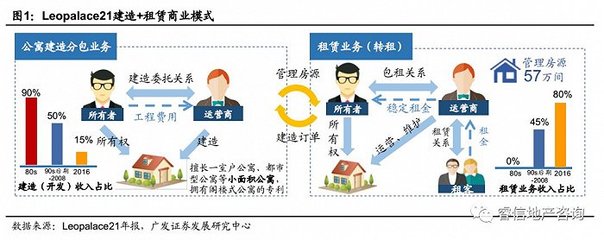 日本長(zhǎng)租公寓發(fā)展經(jīng)驗(yàn)