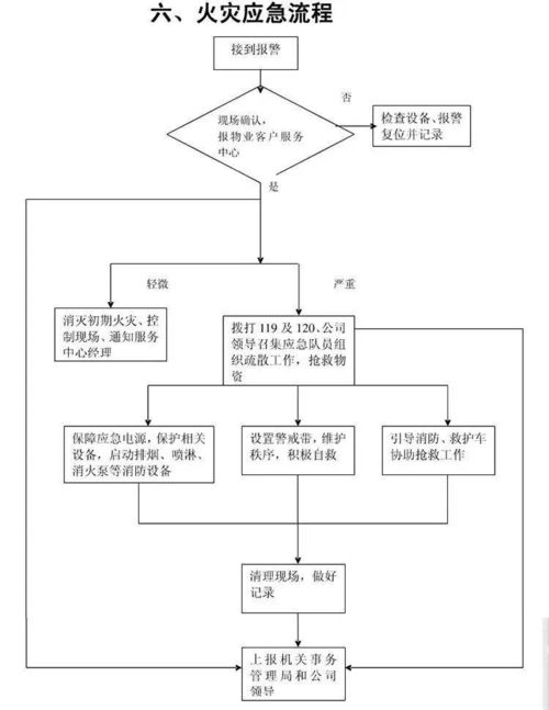 物業(yè)公司15張應(yīng)急預(yù)案流程圖,必備