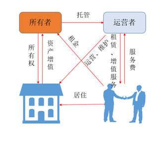長(zhǎng)租公寓資產(chǎn)證券化