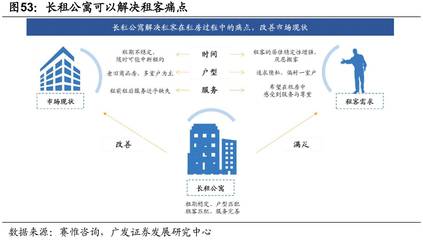 【廣發(fā)地產(chǎn)|長(zhǎng)租公寓】【政策暖風(fēng)頻吹,長(zhǎng)租公寓崛起正當(dāng)時(shí)】