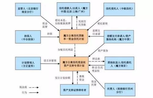 兩單長租公寓abs 為何都用雙spv交易結構