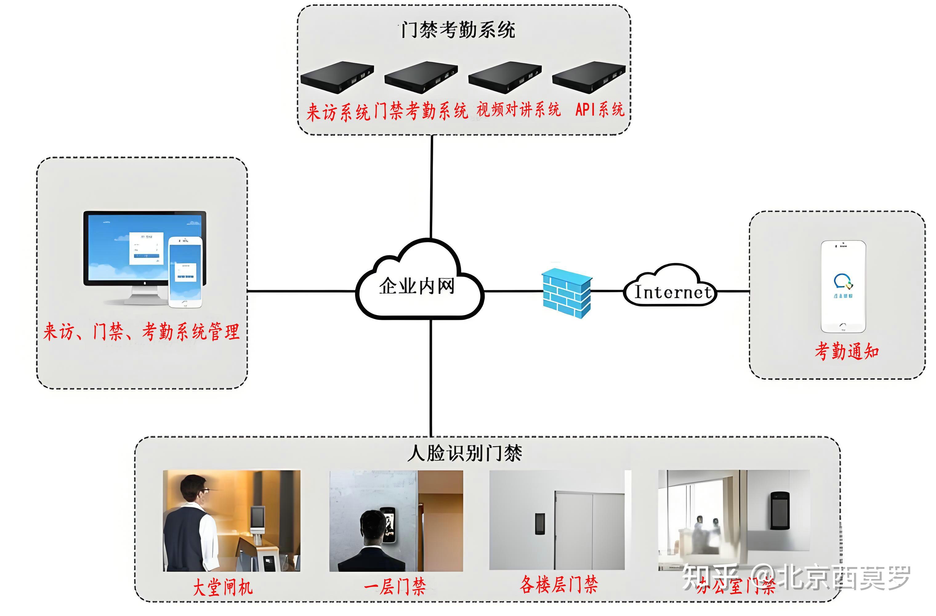 智能門禁考勤管理系統如何配置能提升管理效率